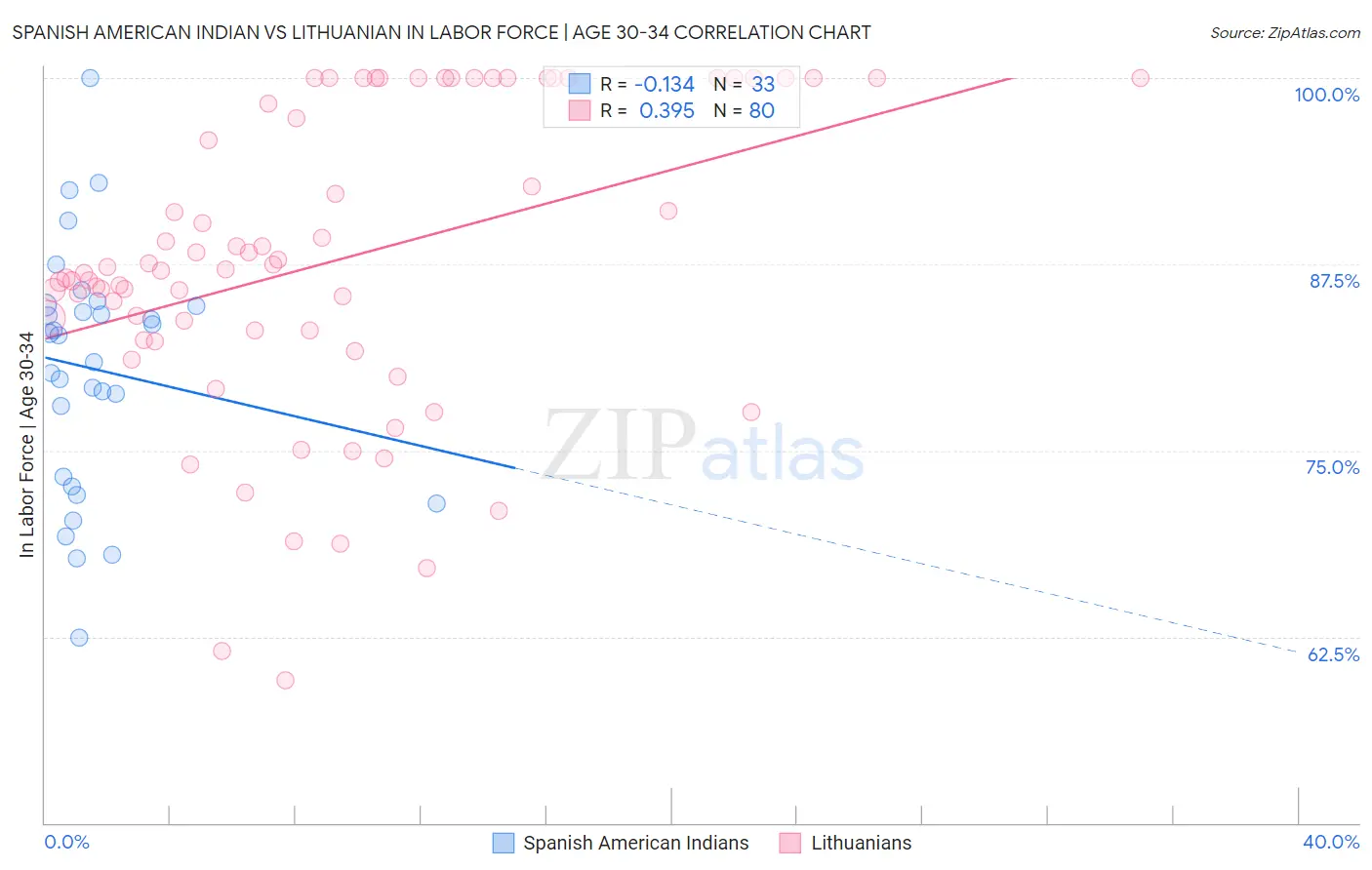 Spanish American Indian vs Lithuanian In Labor Force | Age 30-34