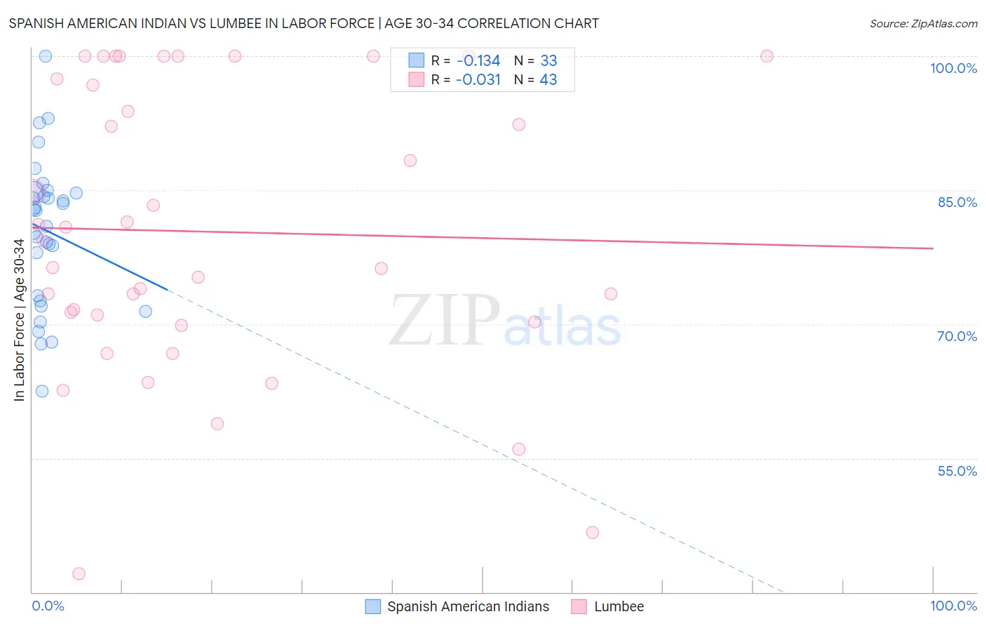 Spanish American Indian vs Lumbee In Labor Force | Age 30-34