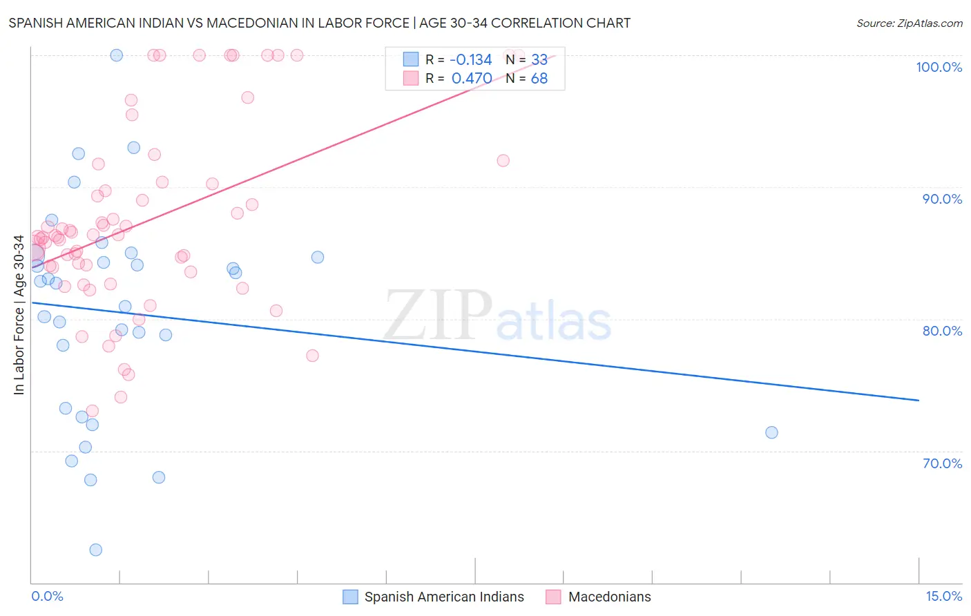 Spanish American Indian vs Macedonian In Labor Force | Age 30-34