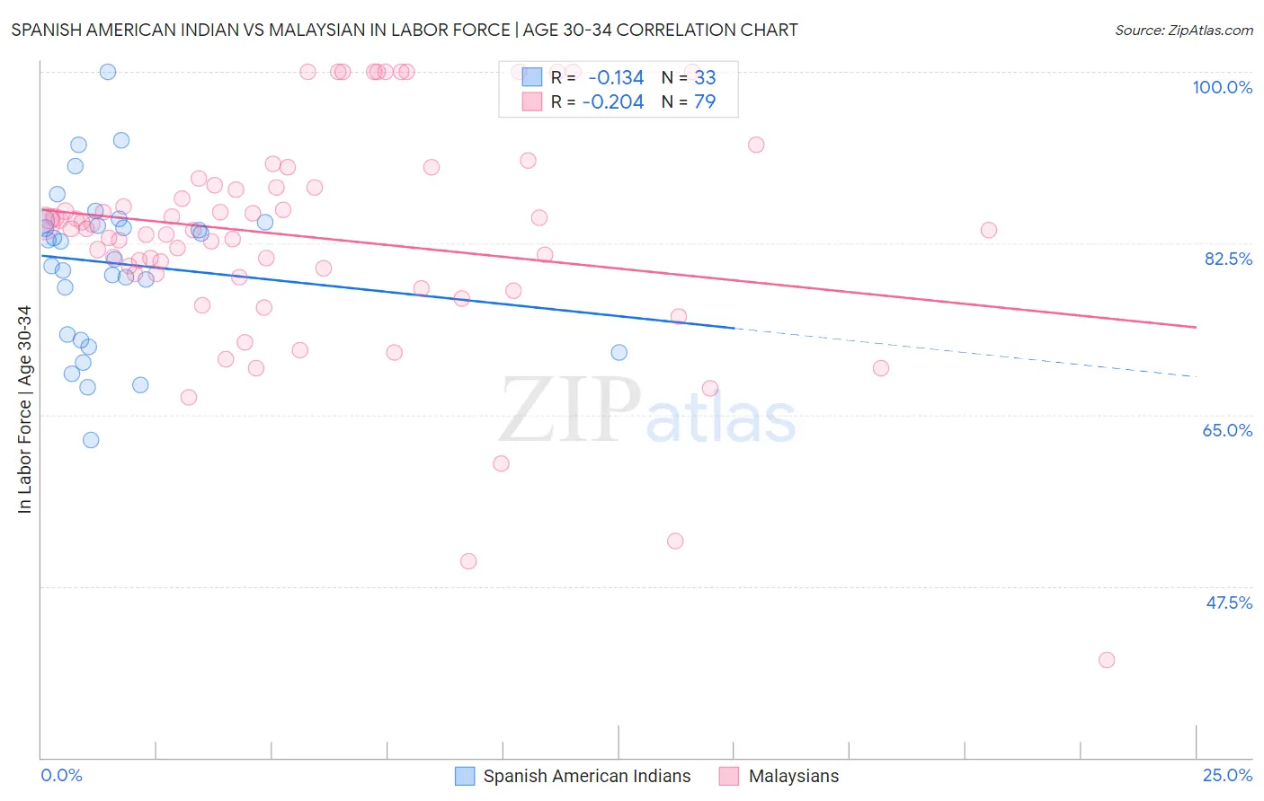 Spanish American Indian vs Malaysian In Labor Force | Age 30-34