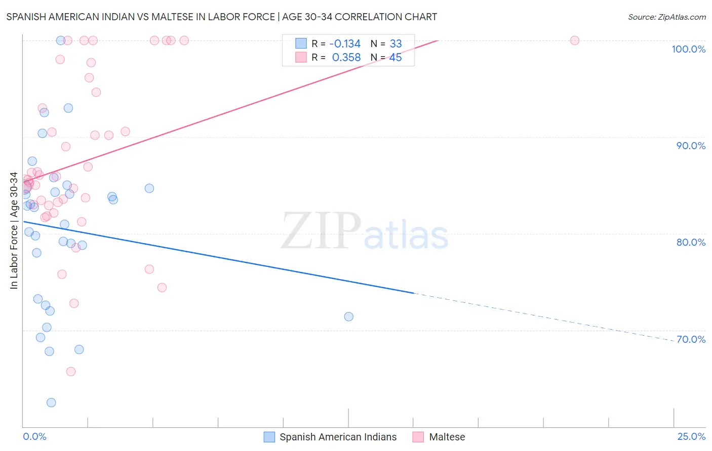 Spanish American Indian vs Maltese In Labor Force | Age 30-34