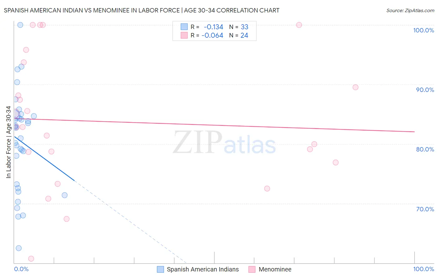 Spanish American Indian vs Menominee In Labor Force | Age 30-34
