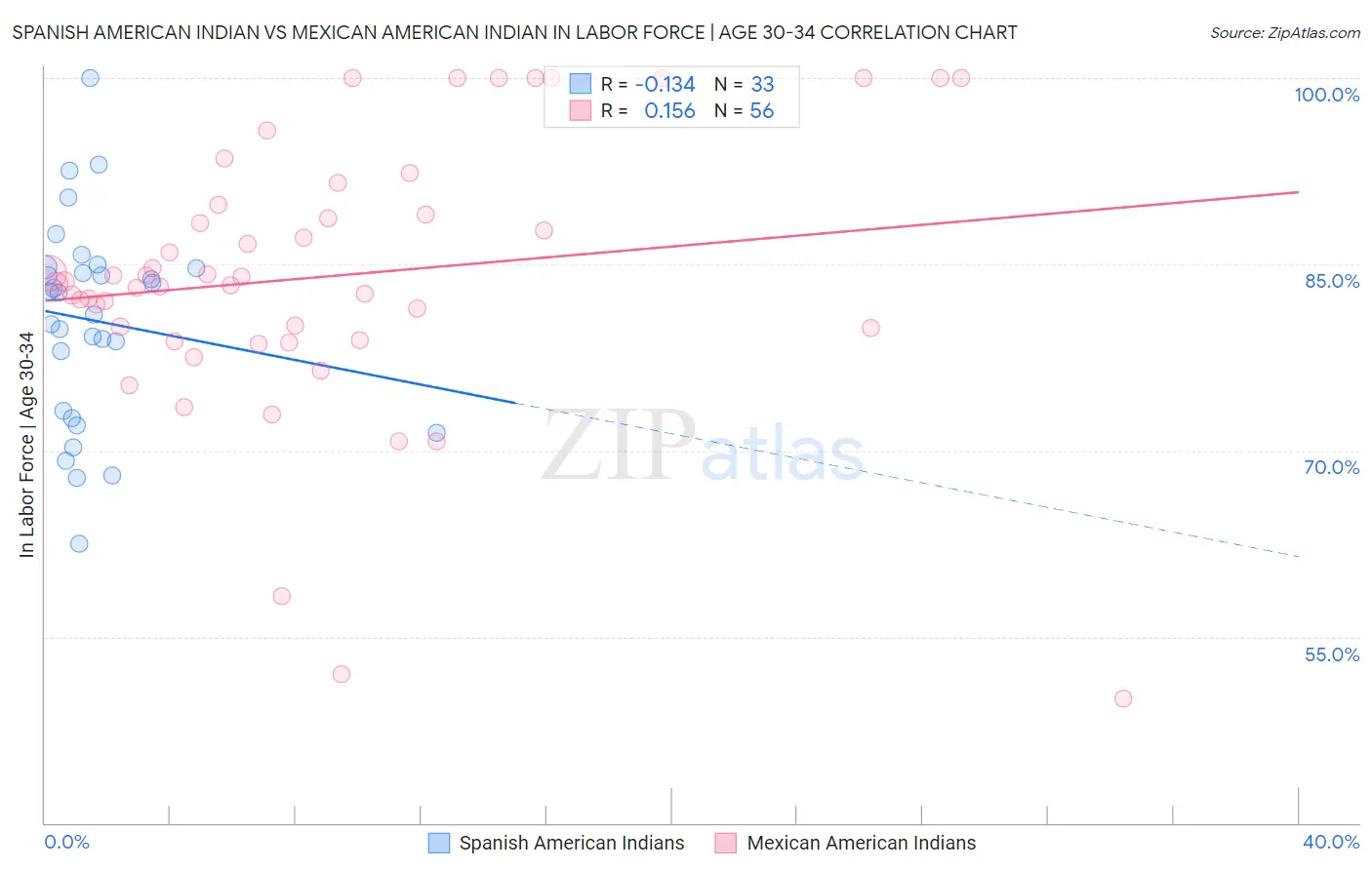 Spanish American Indian vs Mexican American Indian In Labor Force | Age 30-34