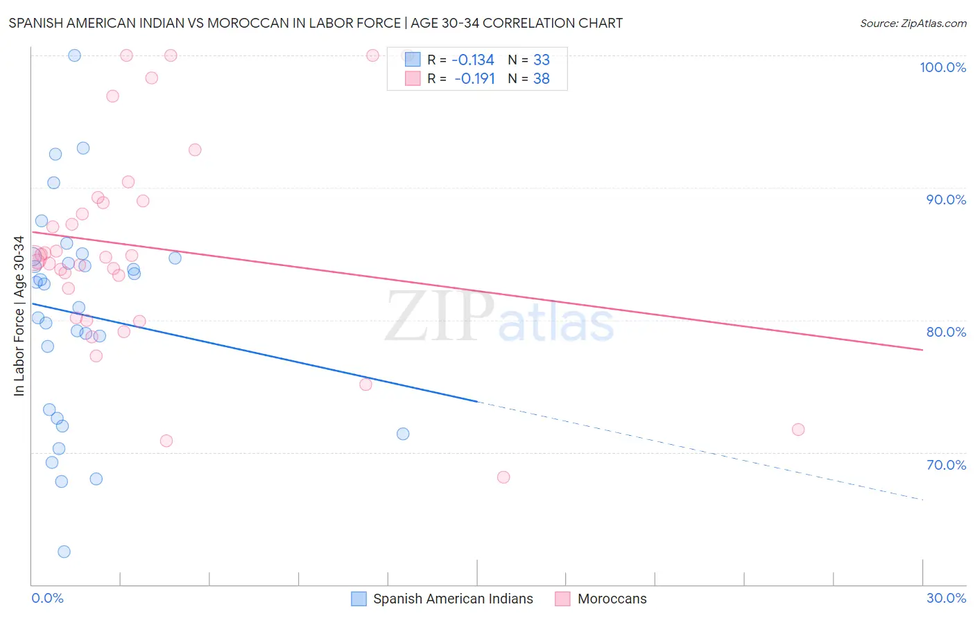 Spanish American Indian vs Moroccan In Labor Force | Age 30-34