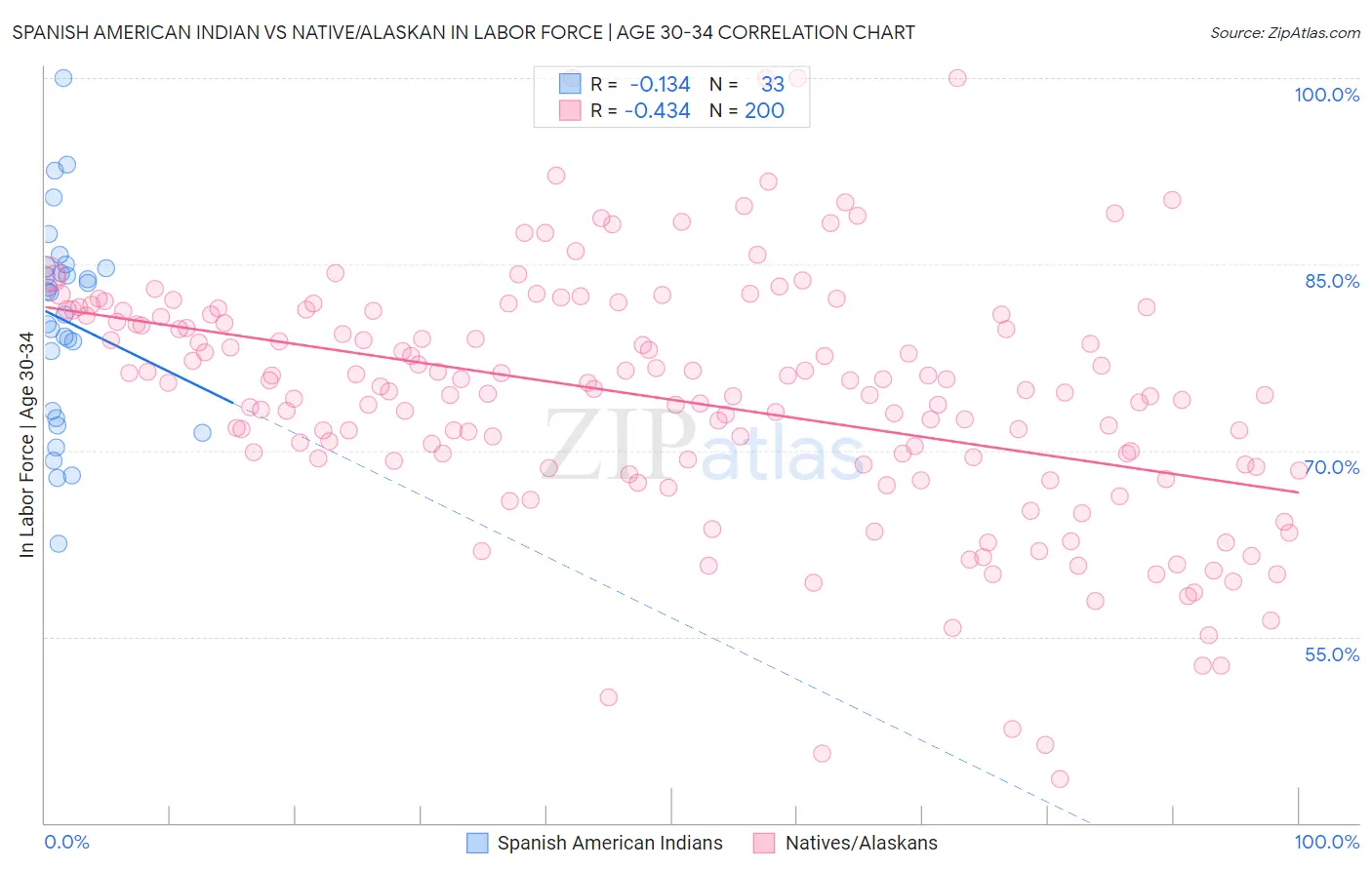 Spanish American Indian vs Native/Alaskan In Labor Force | Age 30-34