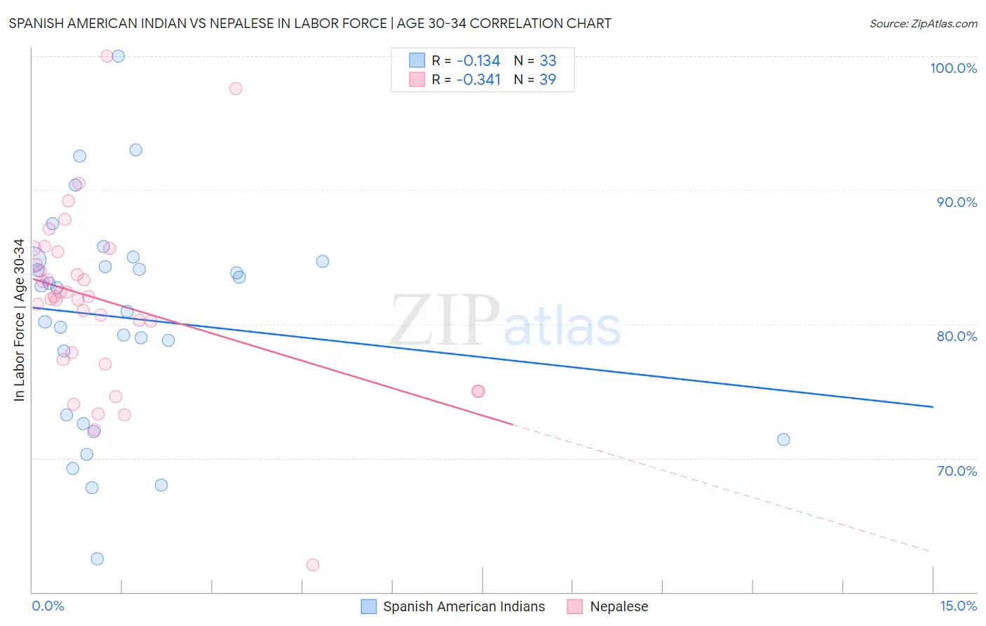 Spanish American Indian vs Nepalese In Labor Force | Age 30-34