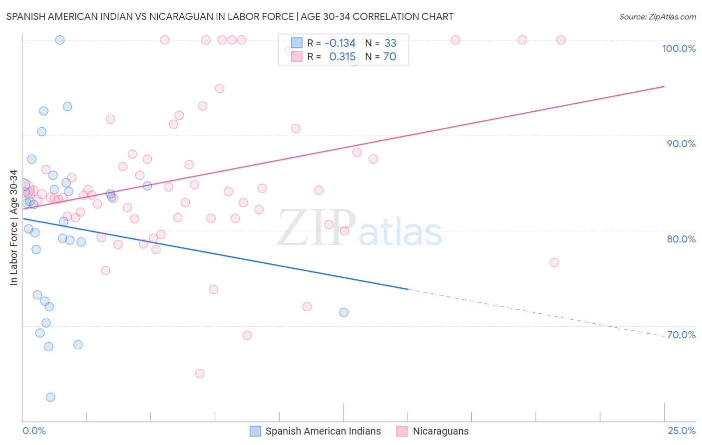 Spanish American Indian vs Nicaraguan In Labor Force | Age 30-34