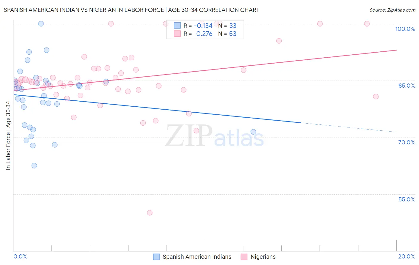 Spanish American Indian vs Nigerian In Labor Force | Age 30-34