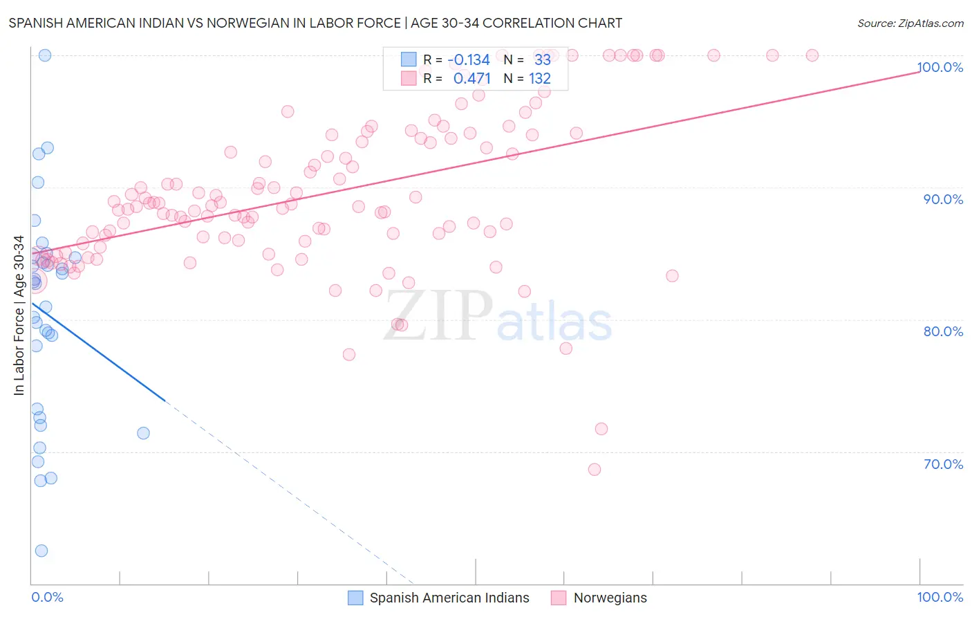 Spanish American Indian vs Norwegian In Labor Force | Age 30-34