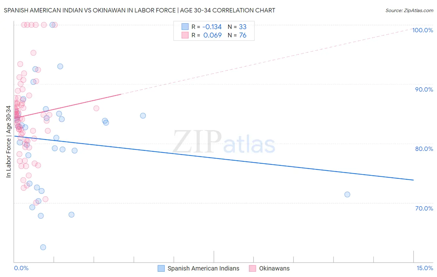 Spanish American Indian vs Okinawan In Labor Force | Age 30-34