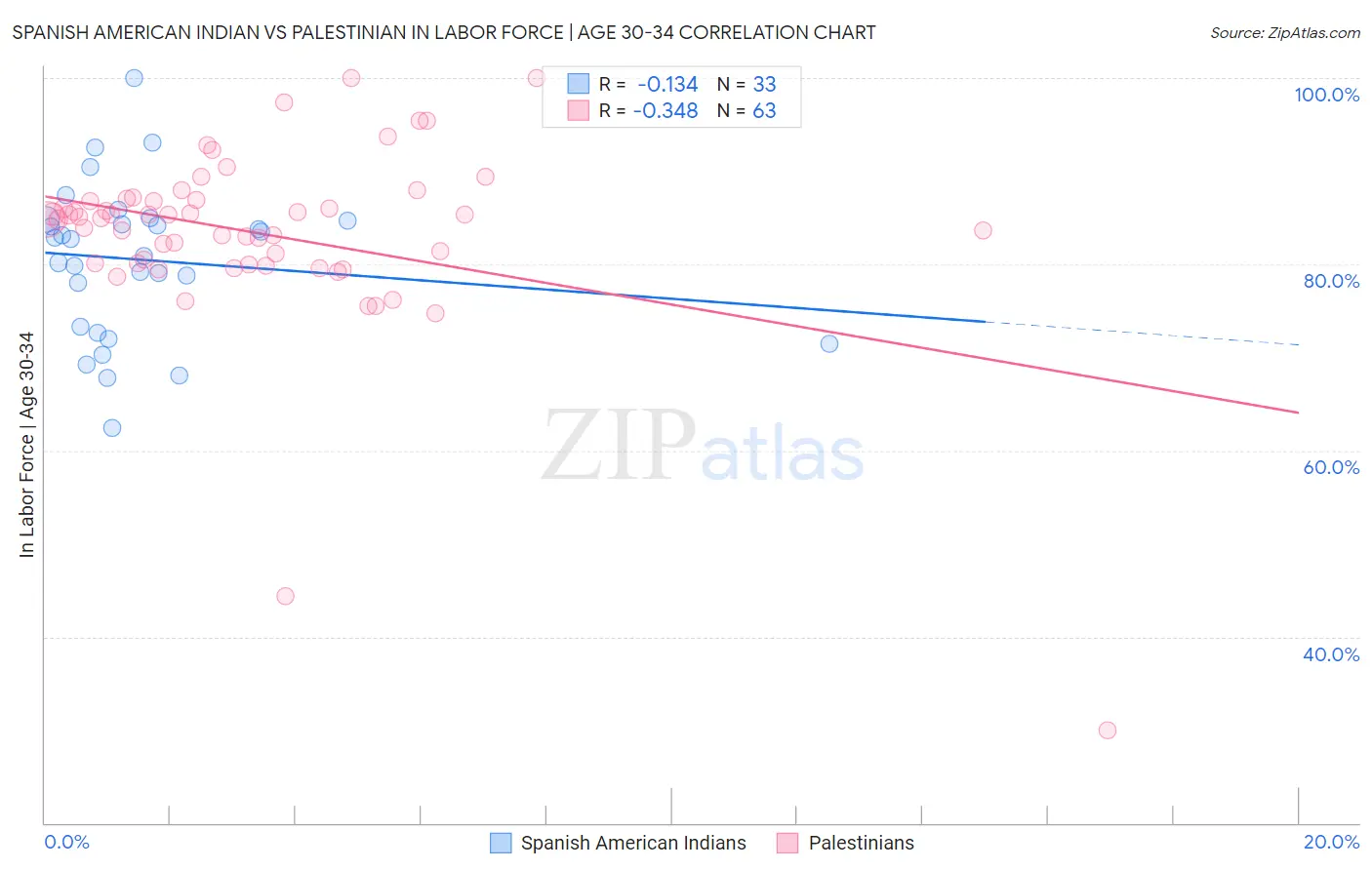 Spanish American Indian vs Palestinian In Labor Force | Age 30-34