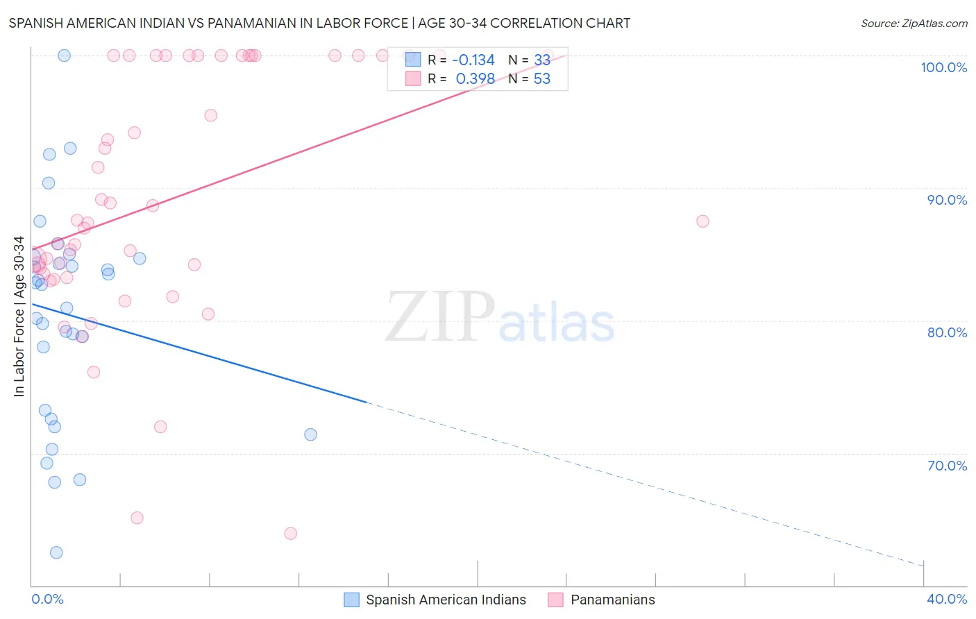 Spanish American Indian vs Panamanian In Labor Force | Age 30-34