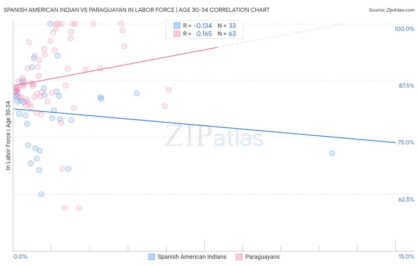 Spanish American Indian vs Paraguayan In Labor Force | Age 30-34