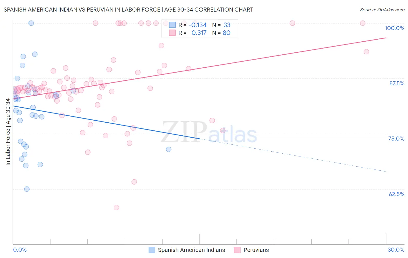 Spanish American Indian vs Peruvian In Labor Force | Age 30-34