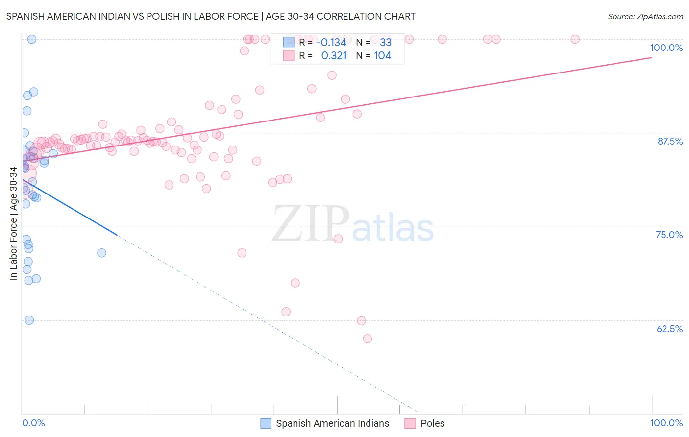 Spanish American Indian vs Polish In Labor Force | Age 30-34
