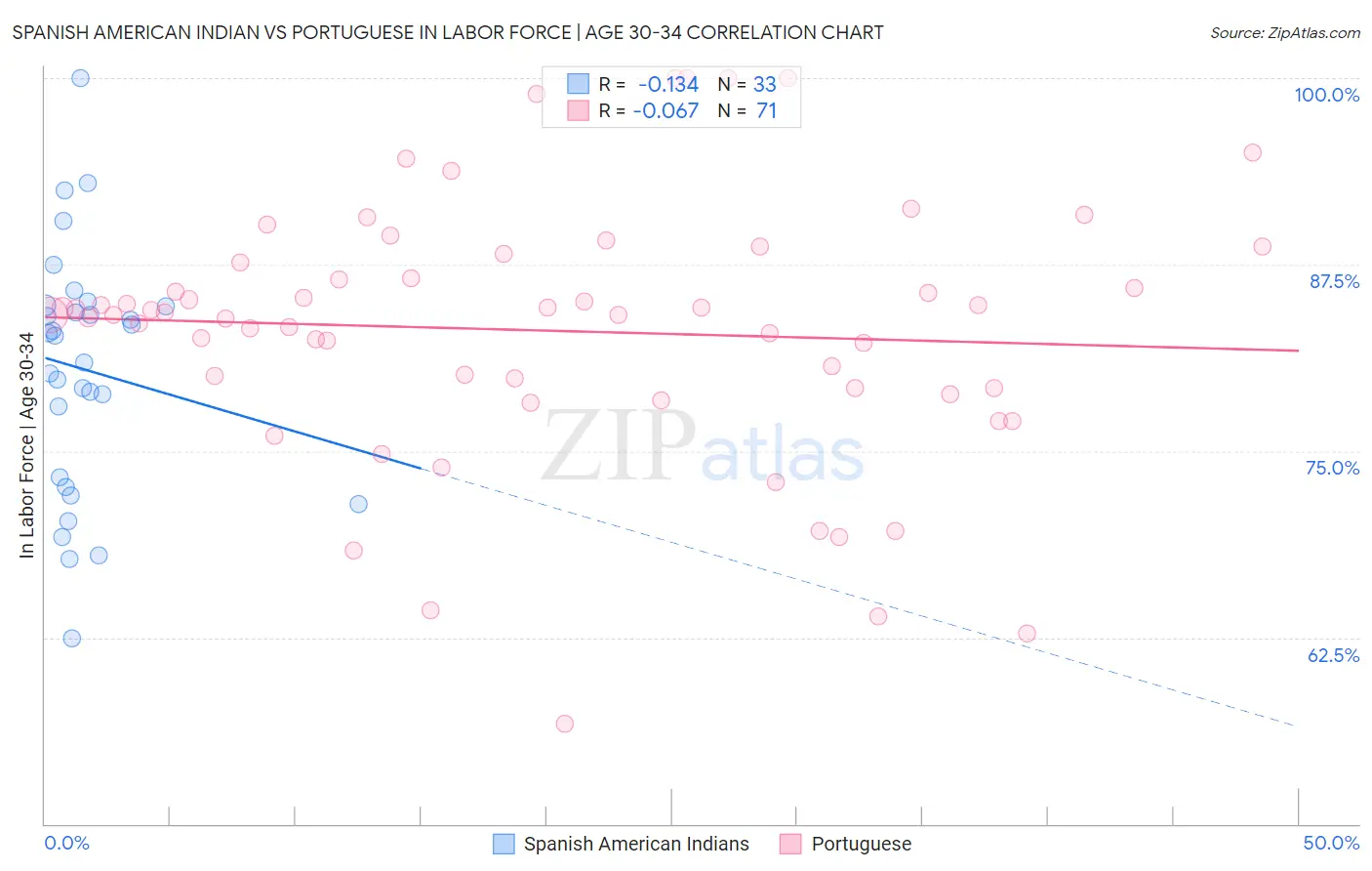Spanish American Indian vs Portuguese In Labor Force | Age 30-34