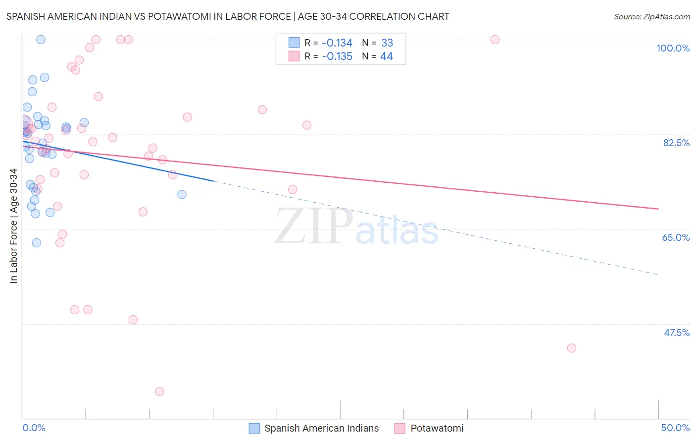 Spanish American Indian vs Potawatomi In Labor Force | Age 30-34