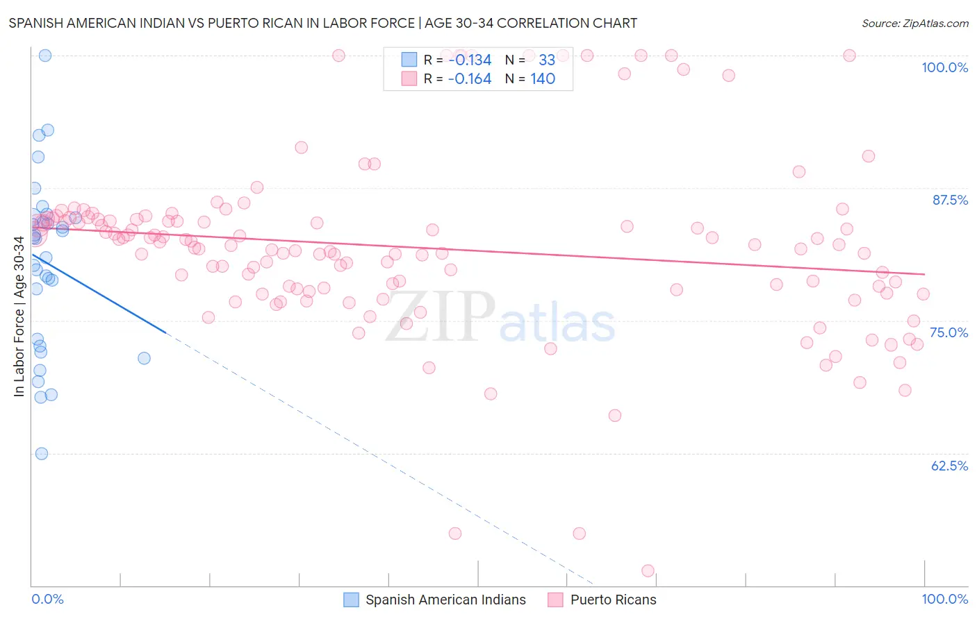 Spanish American Indian vs Puerto Rican In Labor Force | Age 30-34