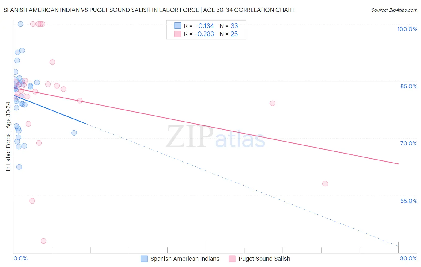 Spanish American Indian vs Puget Sound Salish In Labor Force | Age 30-34
