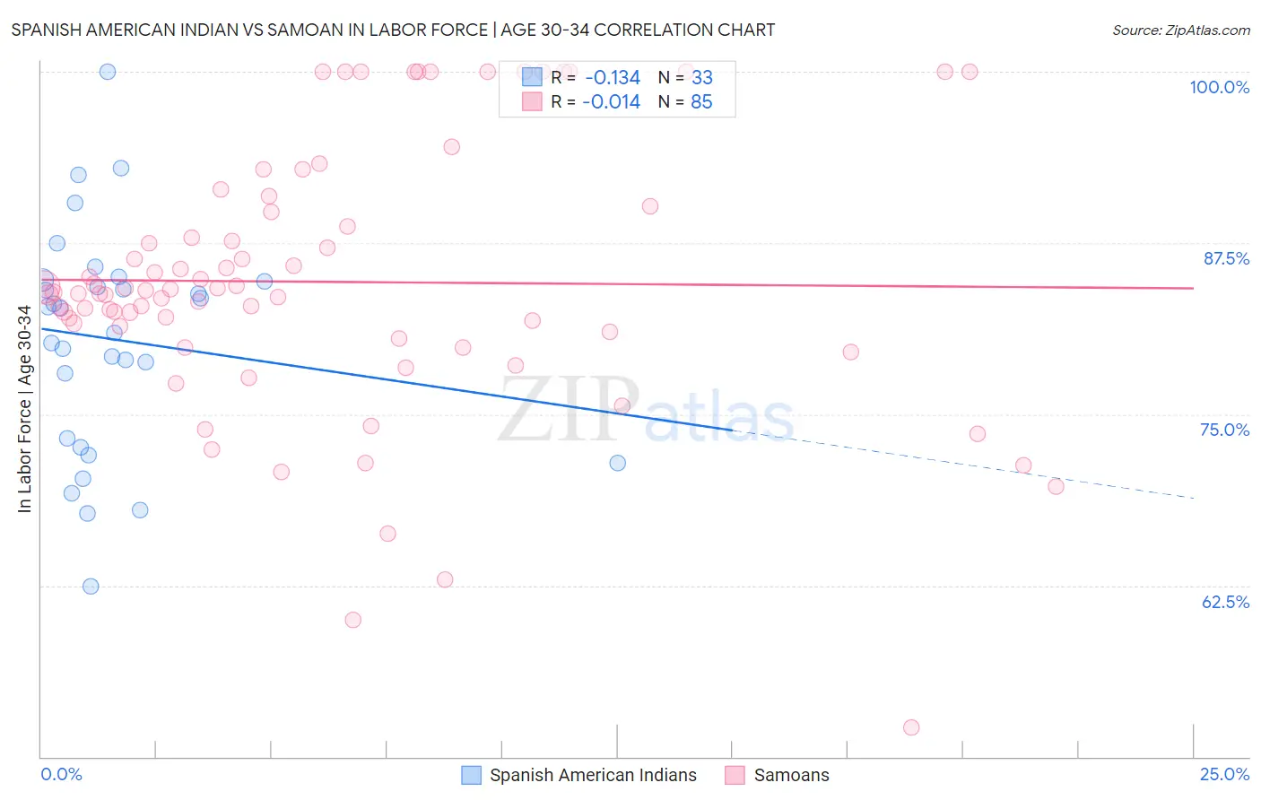 Spanish American Indian vs Samoan In Labor Force | Age 30-34