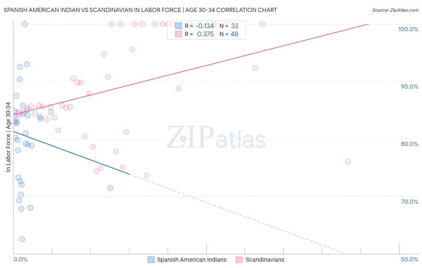 Spanish American Indian vs Scandinavian In Labor Force | Age 30-34