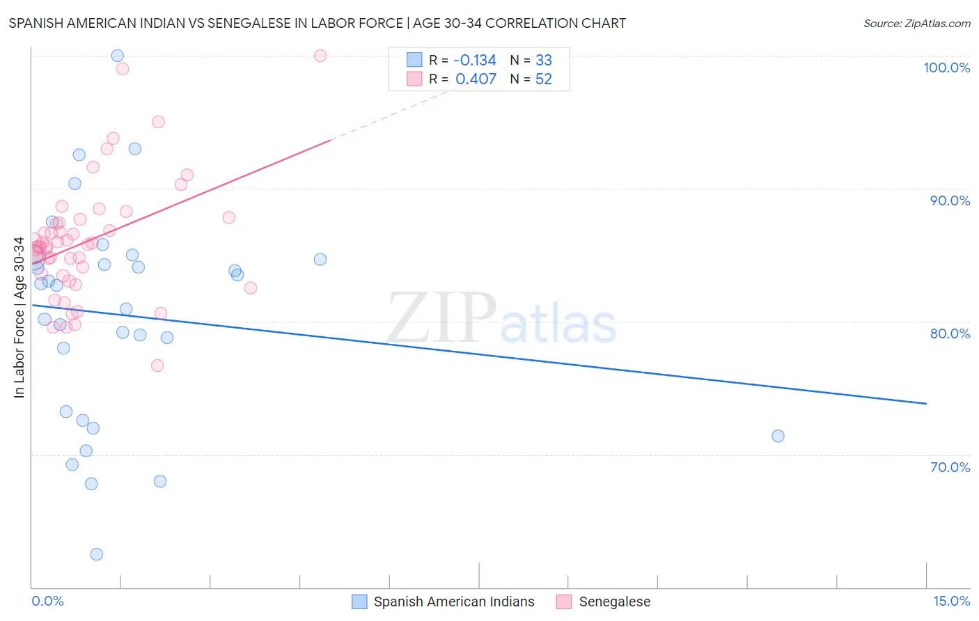 Spanish American Indian vs Senegalese In Labor Force | Age 30-34