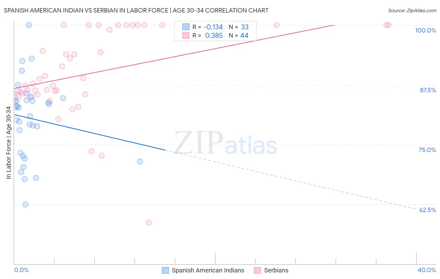 Spanish American Indian vs Serbian In Labor Force | Age 30-34