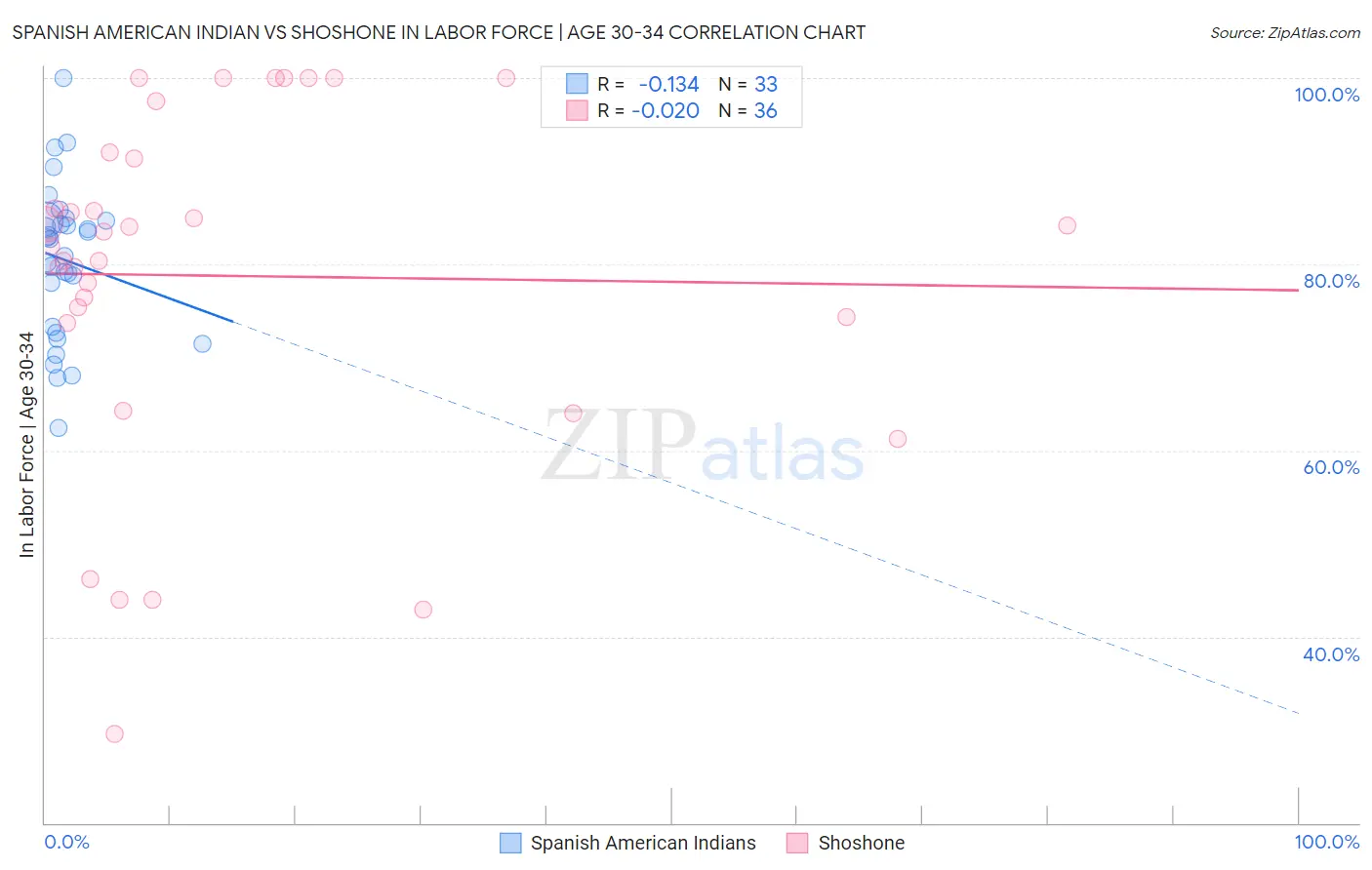 Spanish American Indian vs Shoshone In Labor Force | Age 30-34