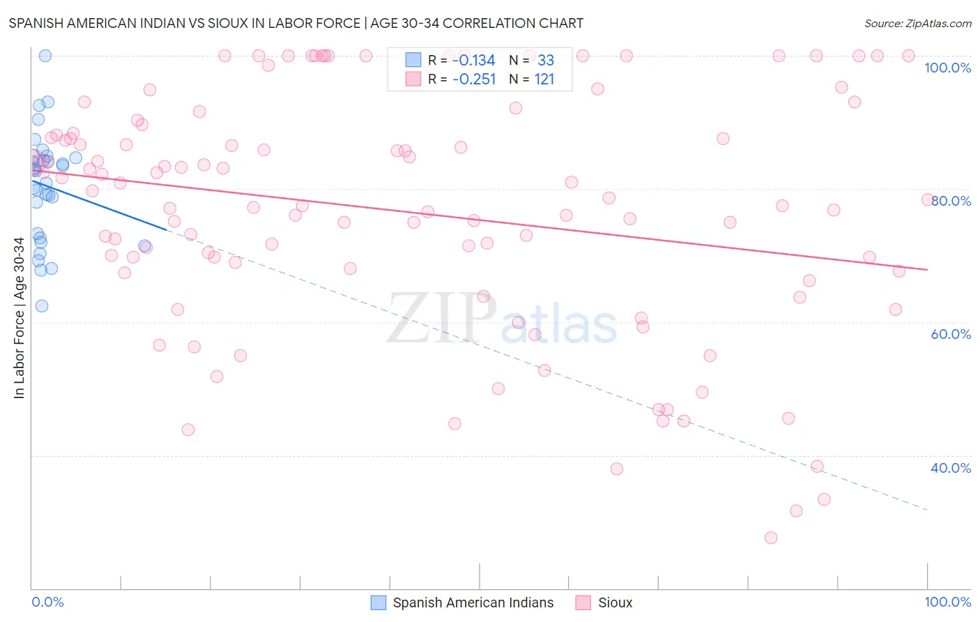 Spanish American Indian vs Sioux In Labor Force | Age 30-34