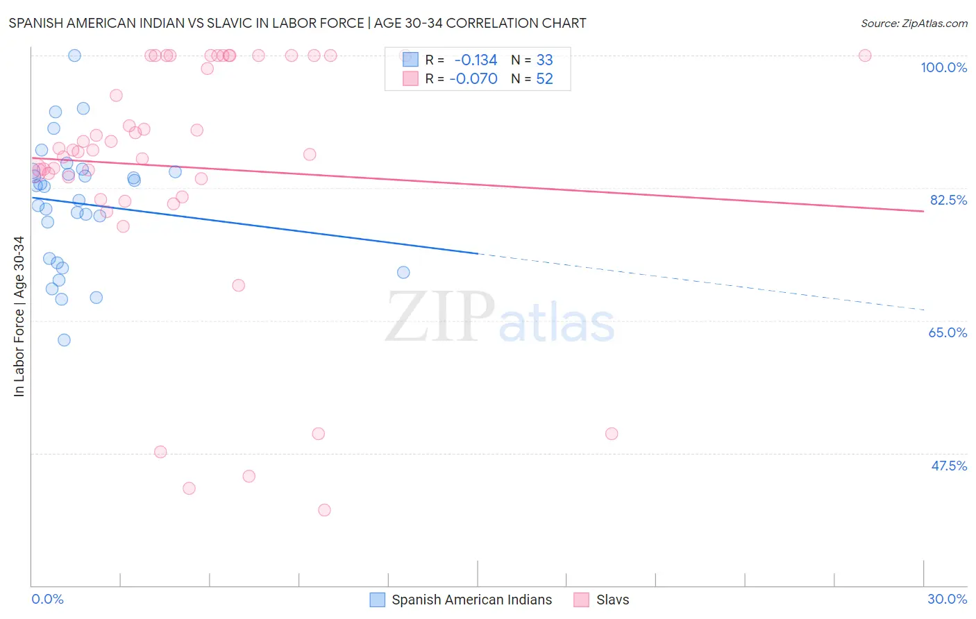 Spanish American Indian vs Slavic In Labor Force | Age 30-34