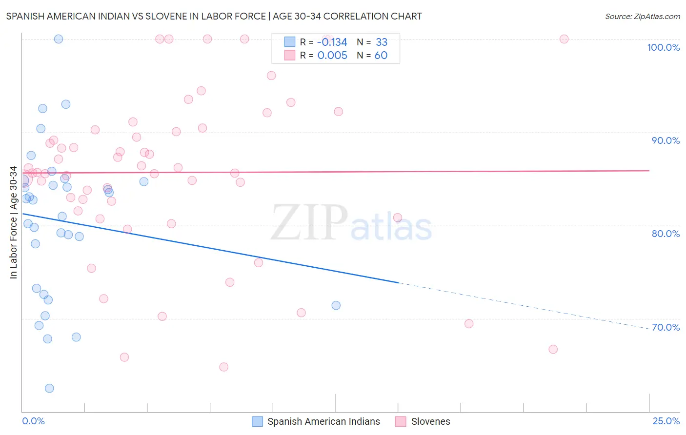 Spanish American Indian vs Slovene In Labor Force | Age 30-34