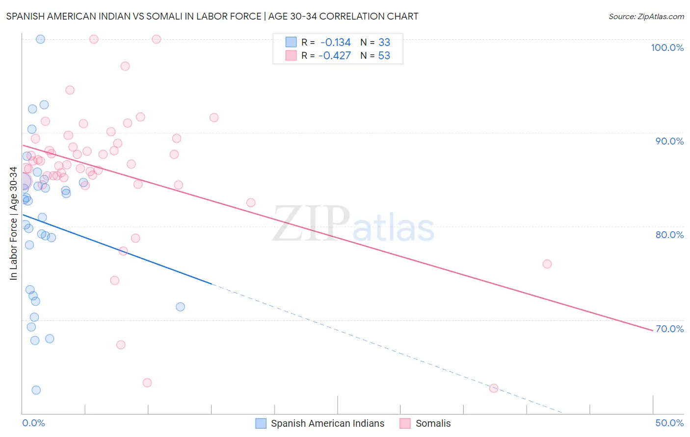 Spanish American Indian vs Somali In Labor Force | Age 30-34