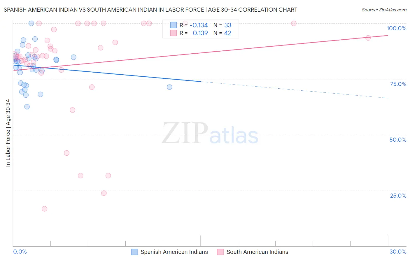 Spanish American Indian vs South American Indian In Labor Force | Age 30-34