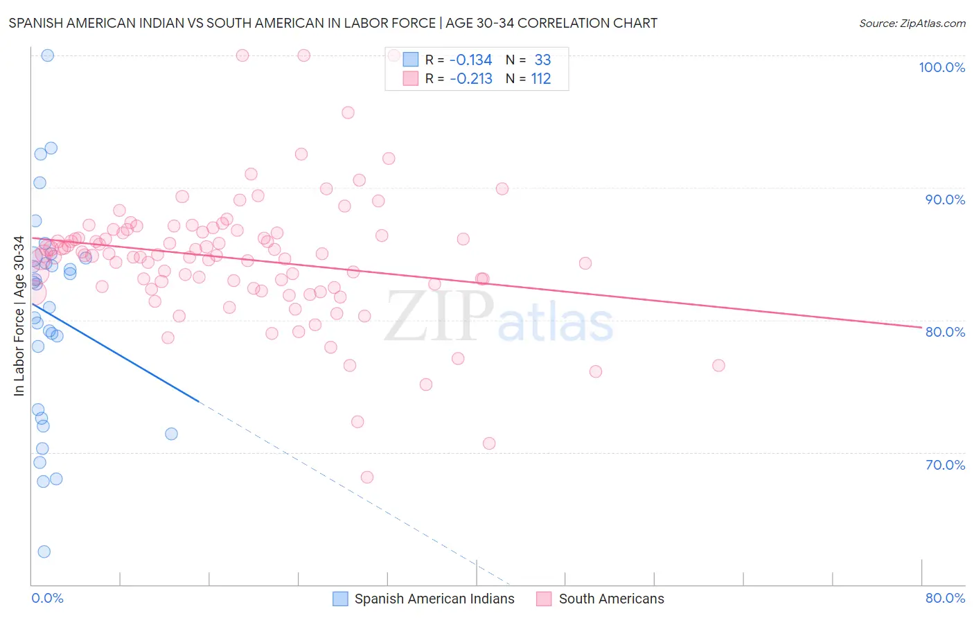 Spanish American Indian vs South American In Labor Force | Age 30-34