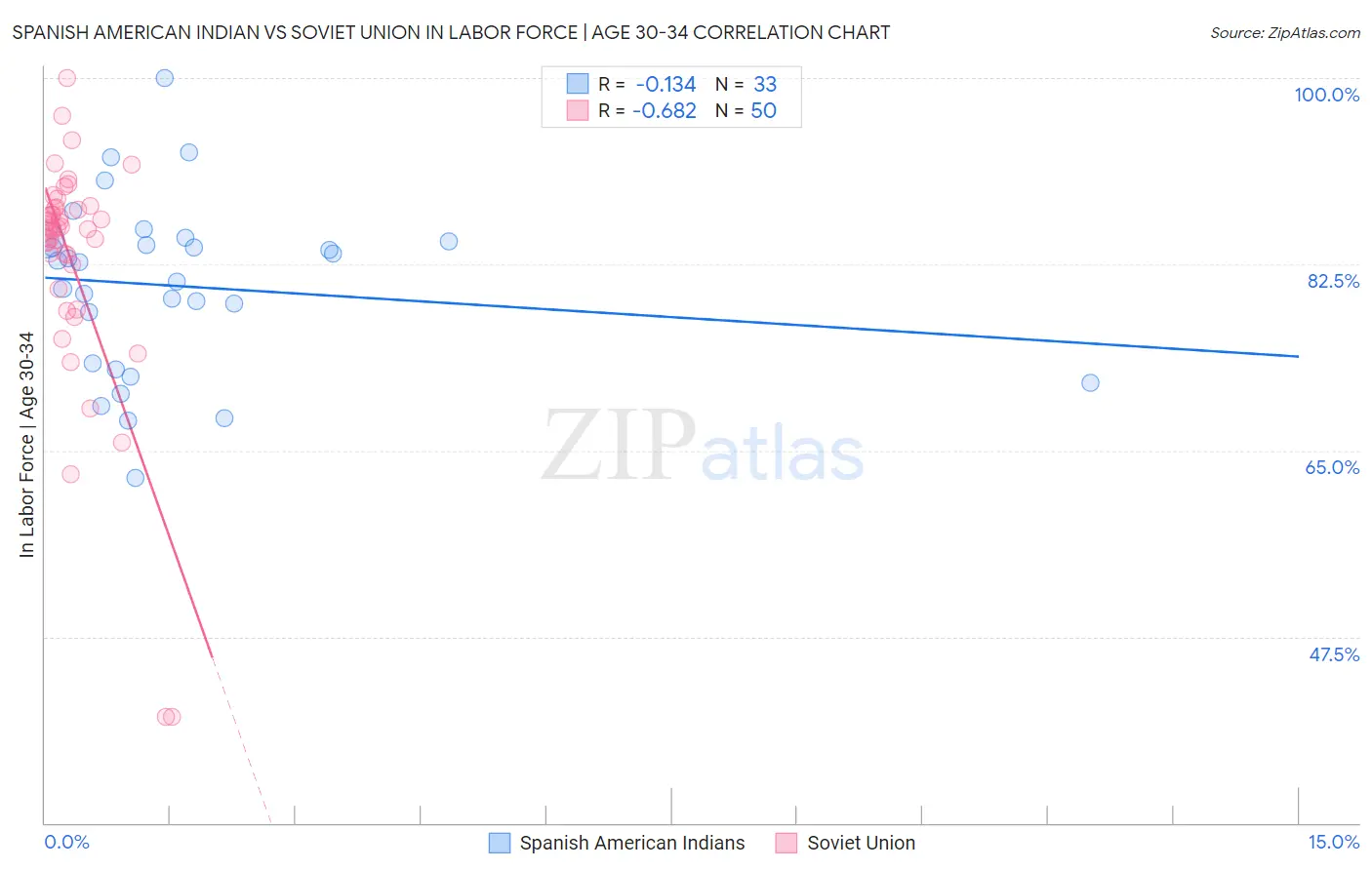 Spanish American Indian vs Soviet Union In Labor Force | Age 30-34