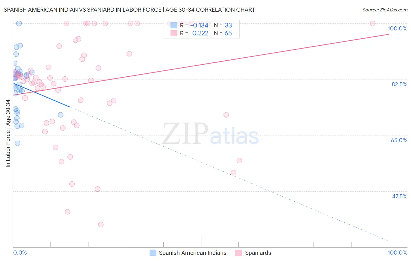 Spanish American Indian vs Spaniard In Labor Force | Age 30-34