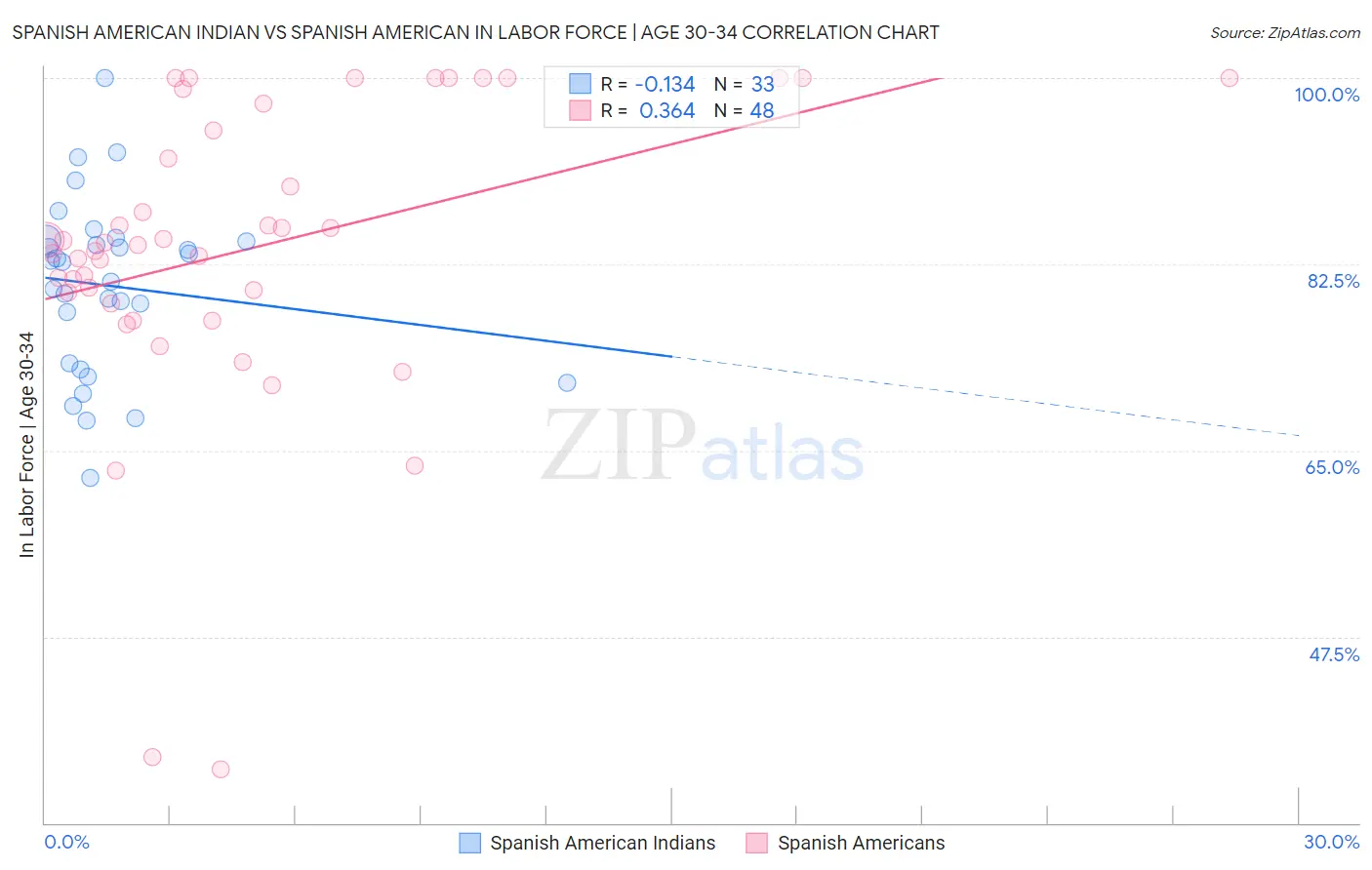 Spanish American Indian vs Spanish American In Labor Force | Age 30-34