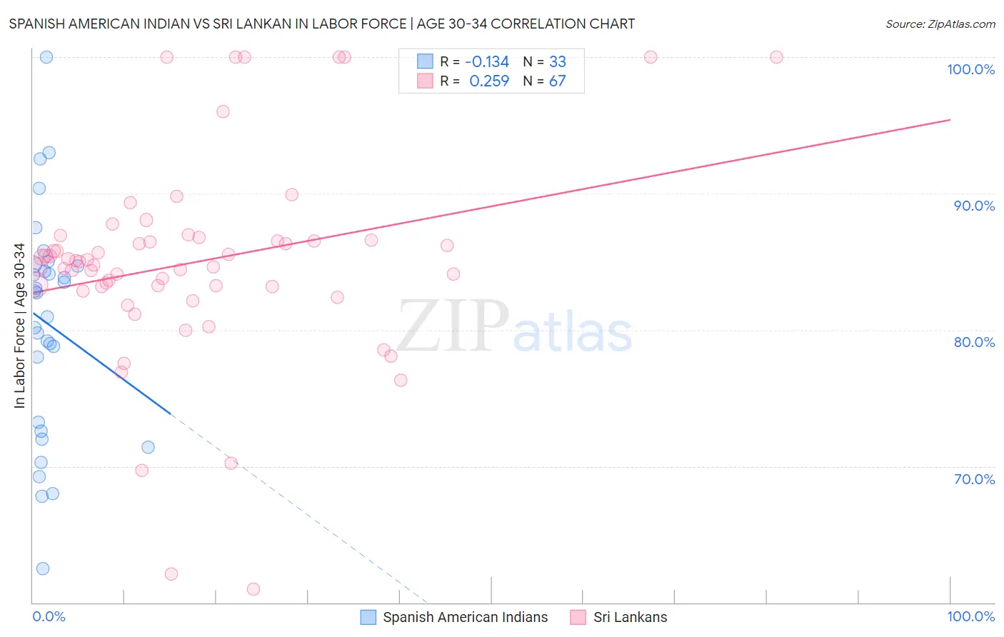 Spanish American Indian vs Sri Lankan In Labor Force | Age 30-34