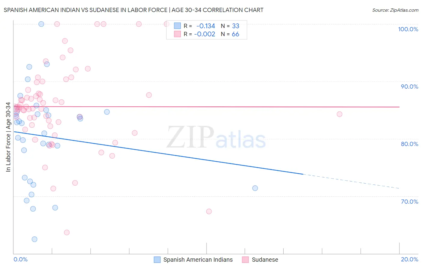 Spanish American Indian vs Sudanese In Labor Force | Age 30-34