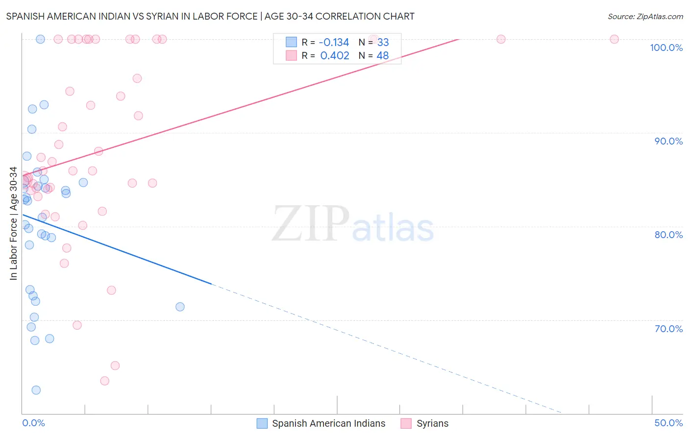 Spanish American Indian vs Syrian In Labor Force | Age 30-34