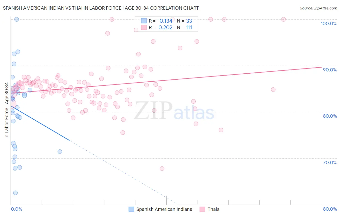 Spanish American Indian vs Thai In Labor Force | Age 30-34