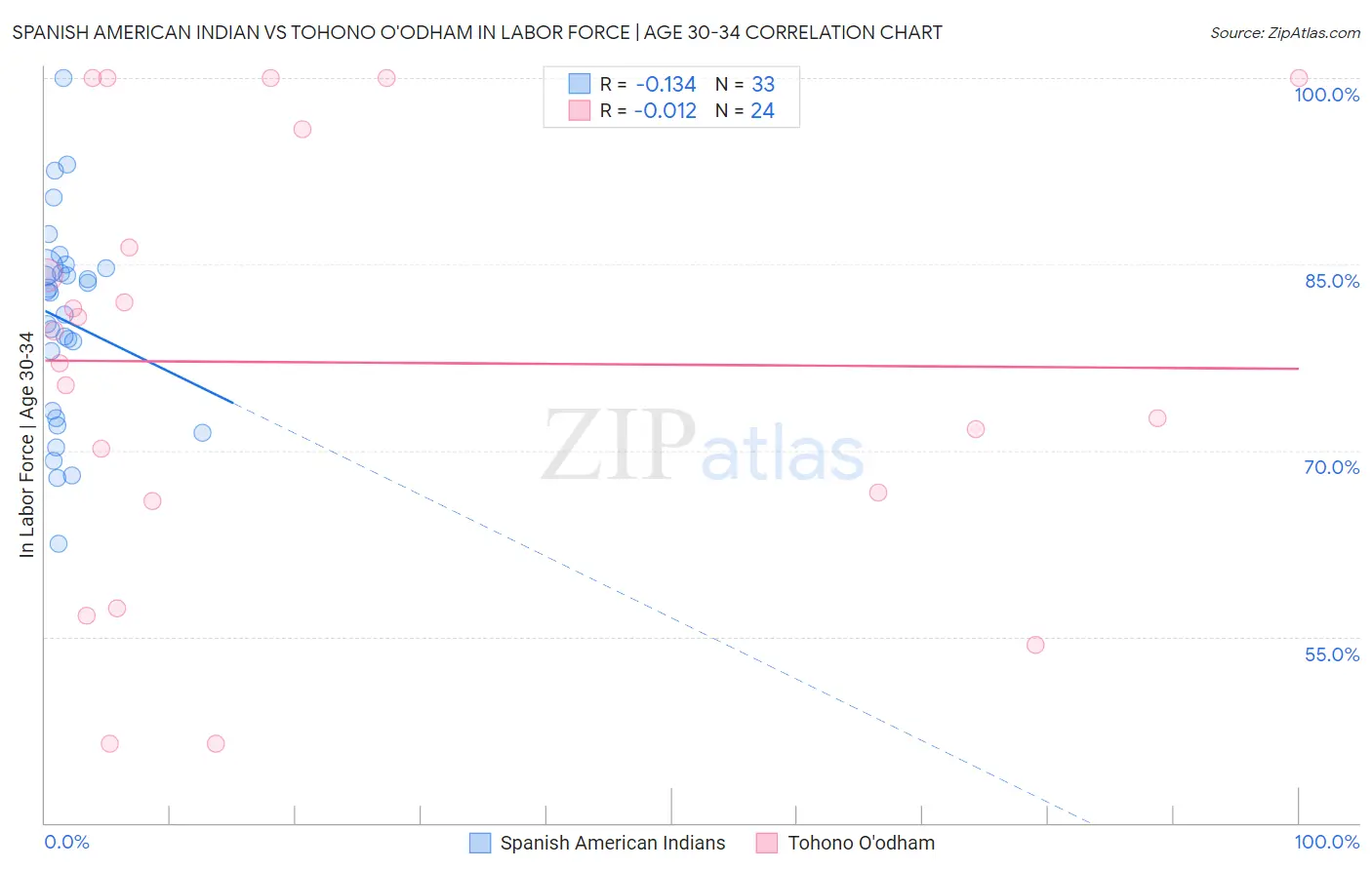 Spanish American Indian vs Tohono O'odham In Labor Force | Age 30-34
