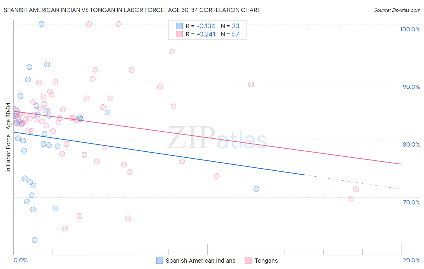 Spanish American Indian vs Tongan In Labor Force | Age 30-34