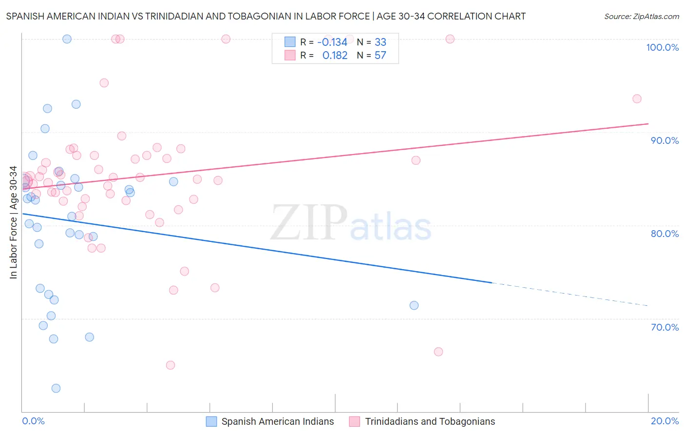 Spanish American Indian vs Trinidadian and Tobagonian In Labor Force | Age 30-34