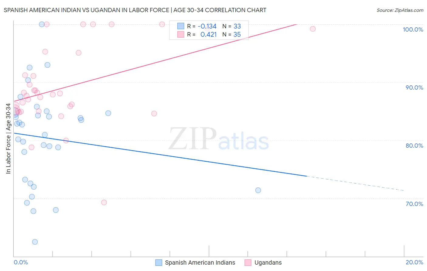 Spanish American Indian vs Ugandan In Labor Force | Age 30-34