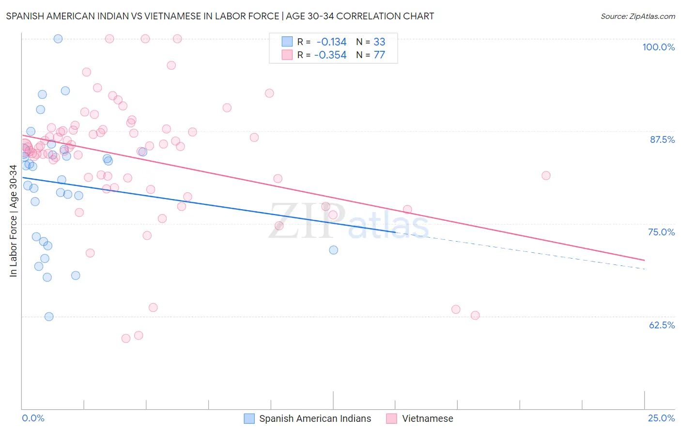 Spanish American Indian vs Vietnamese In Labor Force | Age 30-34