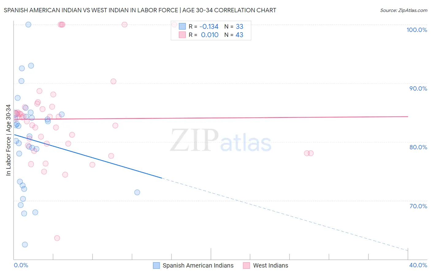 Spanish American Indian vs West Indian In Labor Force | Age 30-34