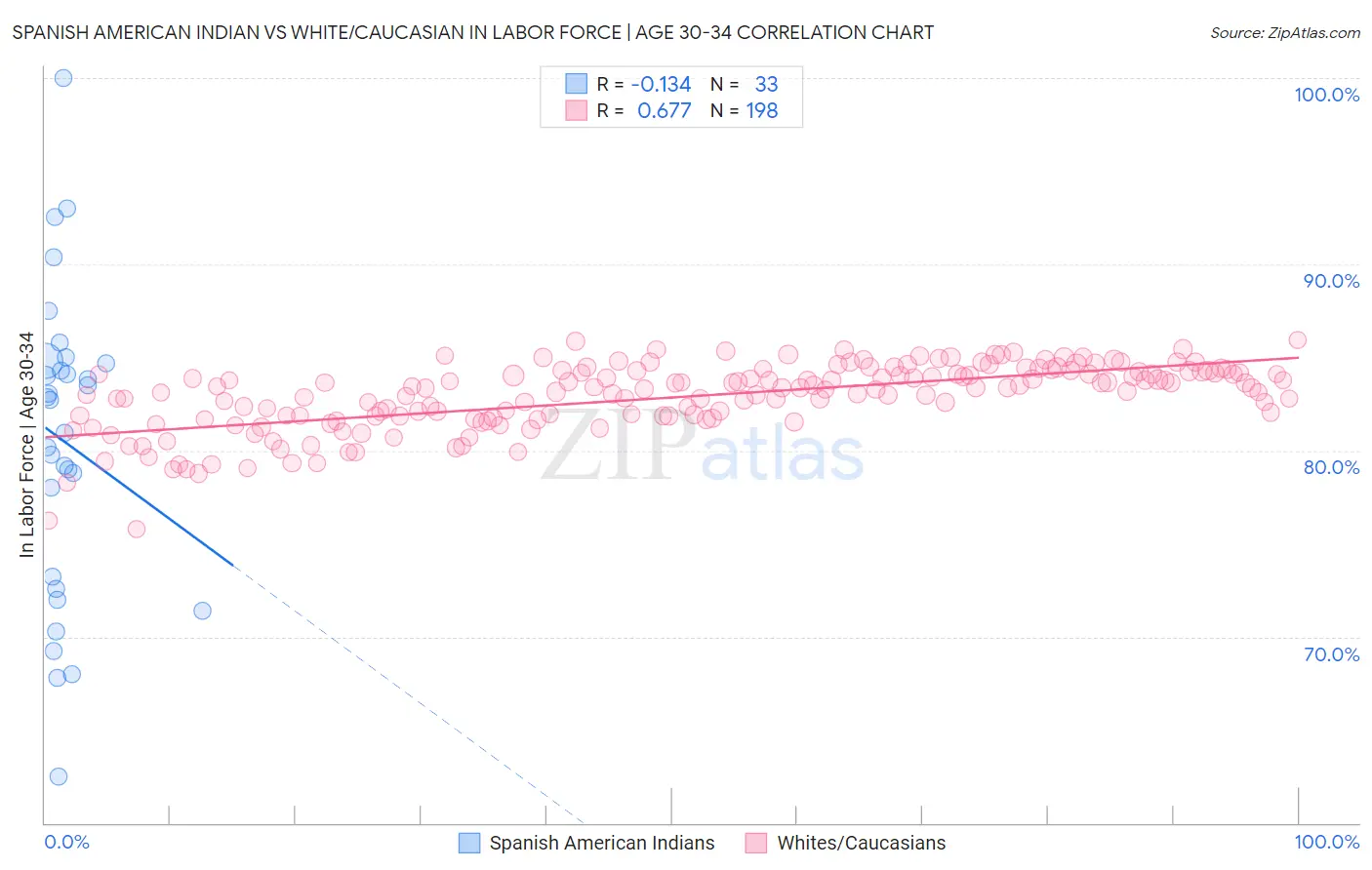 Spanish American Indian vs White/Caucasian In Labor Force | Age 30-34