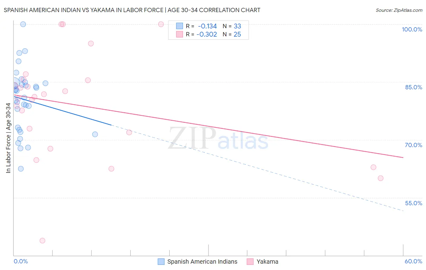 Spanish American Indian vs Yakama In Labor Force | Age 30-34