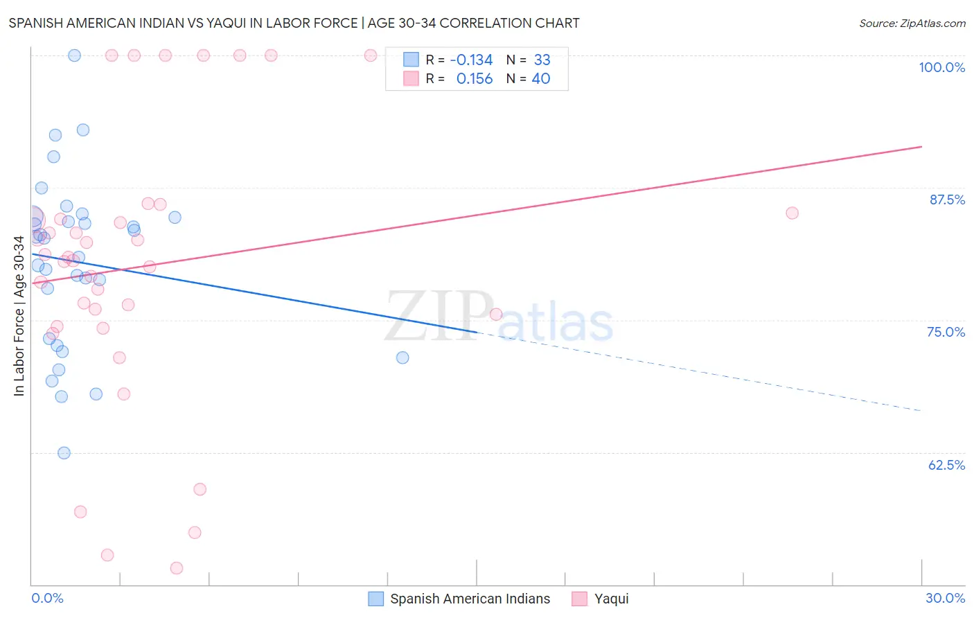 Spanish American Indian vs Yaqui In Labor Force | Age 30-34